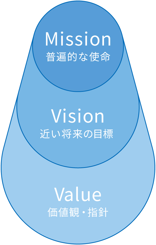 Mission（普遍的な使命）、Vision（近い将来の目標）、Value（価値観・指針）を表した図